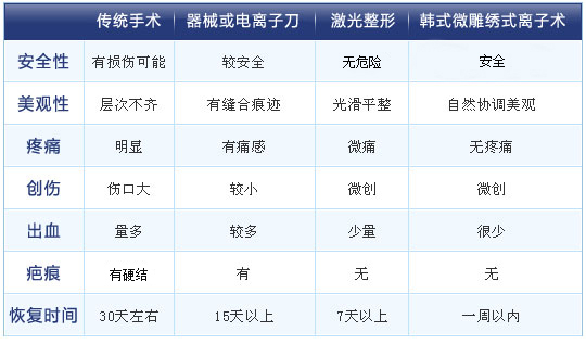 包皮手術方法對比